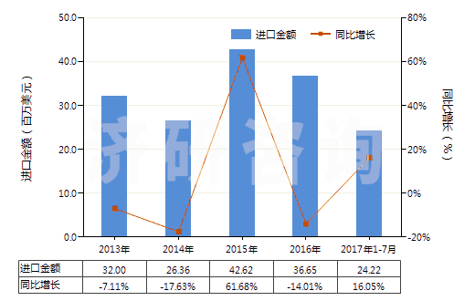 2013-2017年7月中國其他活性碳(HS38021090)進口總額及增速統(tǒng)計